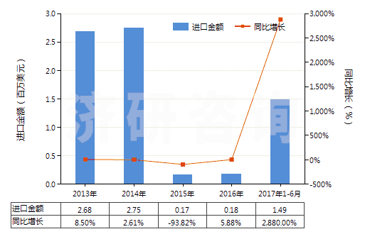 2013-2017年6月中國其他僅含硝基或亞硝基的衍生物(HS29042090)進(jìn)口總額及增速統(tǒng)計(jì)